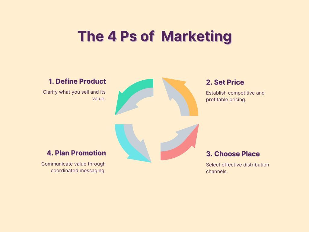 the 4 Ps of marketing